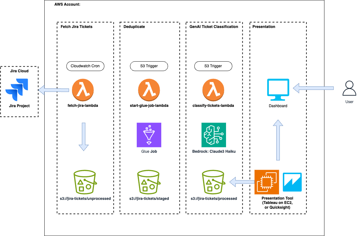 Architecture diagram: a Lambda cron job fetches Jira tickets to S3, a Glue job deduplicates them, and a Bedrock classification task writes processed CSVs for dashboarding.