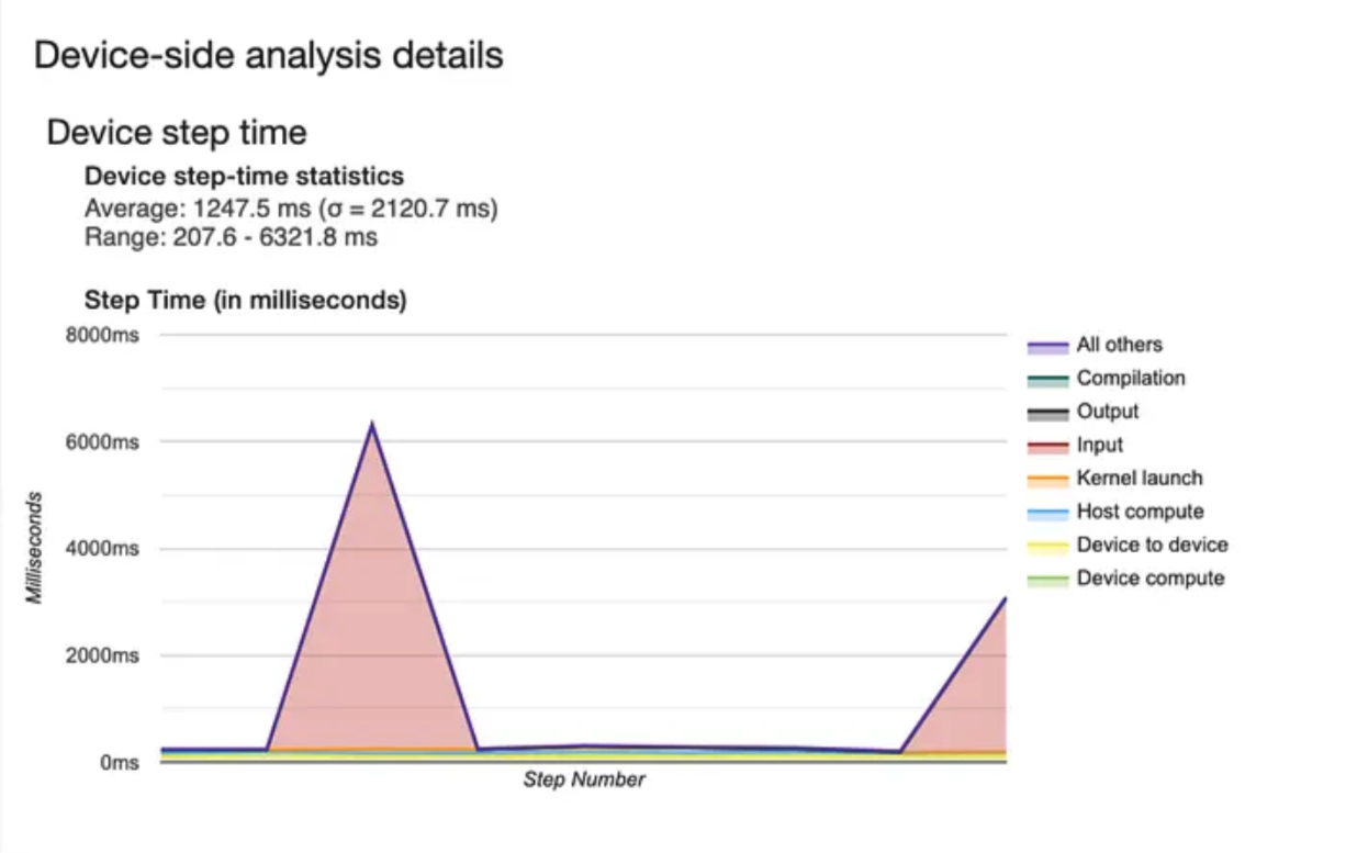 Tensorboard analysis showing training steps stalling while new files are pulled from object storage.